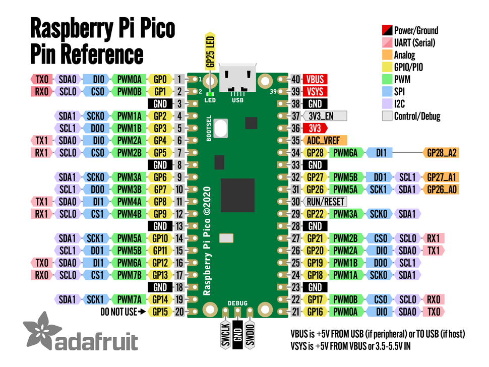 Drawn pin reference guide for Pico pins and uses.